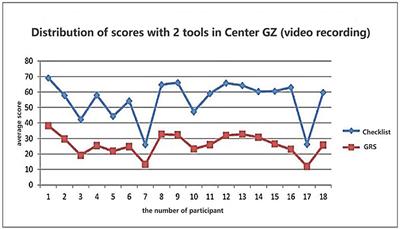 A novel simulator-based checklist for evaluating residents' competence in cerebral angiography in China